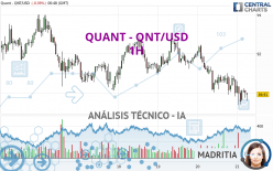 QUANT - QNT/USD - 1H