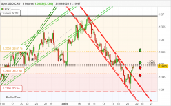 USD/CAD - 4H