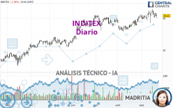 INDITEX - Journalier