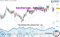 RAVENCOIN - RVN/USD - 1 uur