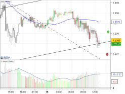 EUR/USD - 15 min.