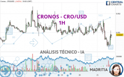 CRONOS - CRO/USD - 1 uur