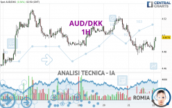 AUD/DKK - 1 Std.