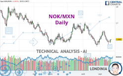 NOK/MXN - Daily