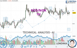 NZD/NOK - 1H