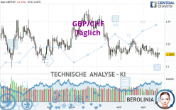 GBP/CHF - Täglich