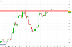 EUR/CAD - 4H