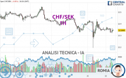 CHF/SEK - 1 Std.