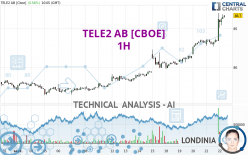 TELE2 AB [CBOE] - 1H