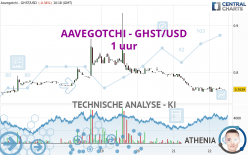 AAVEGOTCHI - GHST/USD - 1 uur