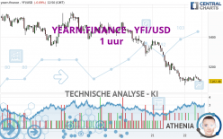 YEARN.FINANCE - YFI/USD - 1 uur