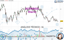 ACERINOX - Daily