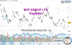 BHP GROUP LTD. - Dagelijks