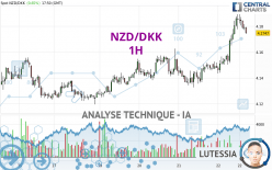 NZD/DKK - 1H