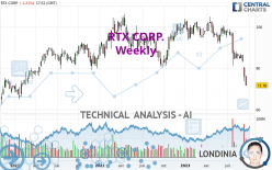 RTX CORP. - Weekly