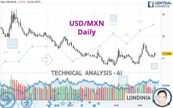 USD/MXN - Täglich