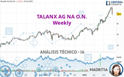 TALANX AG NA O.N. - Weekly