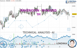 RAVENCOIN - RVN/USD - 1 uur