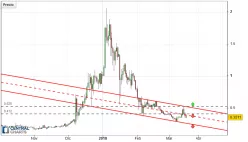 NEM - XEM/USD - Daily