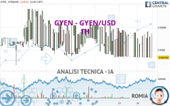 GYEN - GYEN/USD - 1H