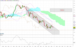 EUR/JPY - 1H