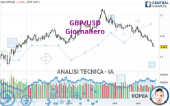 GBP/USD - Giornaliero