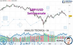 GBP/USD - Hebdomadaire