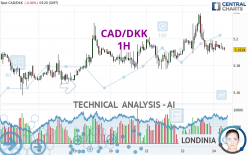 CAD/DKK - 1H