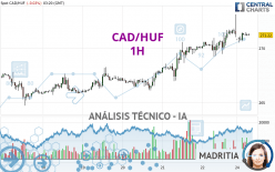 CAD/HUF - 1H