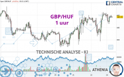 GBP/HUF - 1 uur