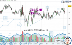 GBP/CHF - 15 min.