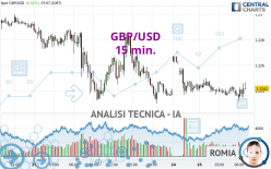 GBP/USD - 15 min.