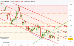 EUR/USD - 4H