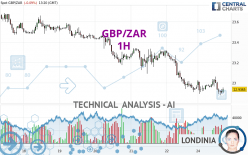 GBP/ZAR - 1H