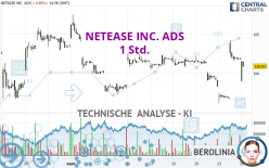 NETEASE INC. ADS - 1 uur