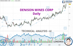 DENISON MINES CORP - Daily