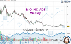 NIO INC. ADS - Semanal