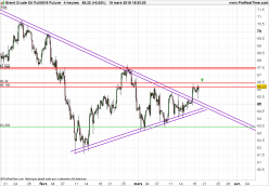 BRENT CRUDE OIL - 4H