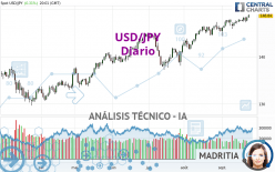 USD/JPY - Journalier