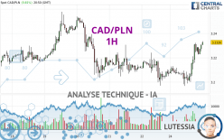 CAD/PLN - 1H