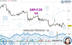 GBP/CZK - 1H