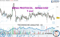 MINA PROTOCOL - MINA/USD - 1H