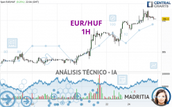 EUR/HUF - 1H