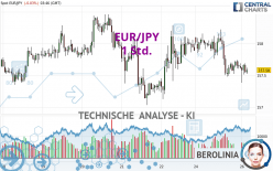 EUR/JPY - 1 Std.