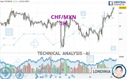 CHF/MXN - 1H