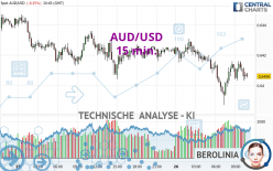 AUD/USD - 15 min.