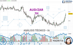 AUD/ZAR - 1 uur