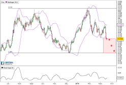 AUD/USD - Giornaliero