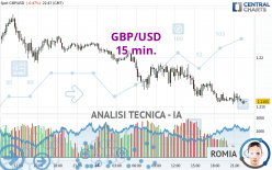 GBP/USD - 15 min.