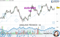 AUD/DKK - 1H